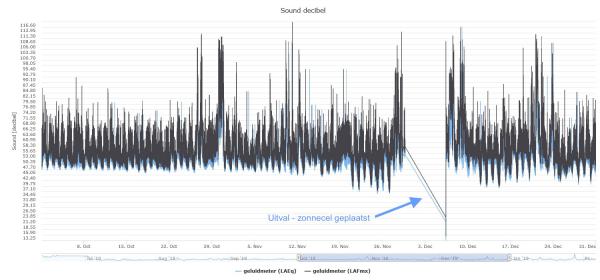 Resultaat metingen geluid vierde kwartaal 2018